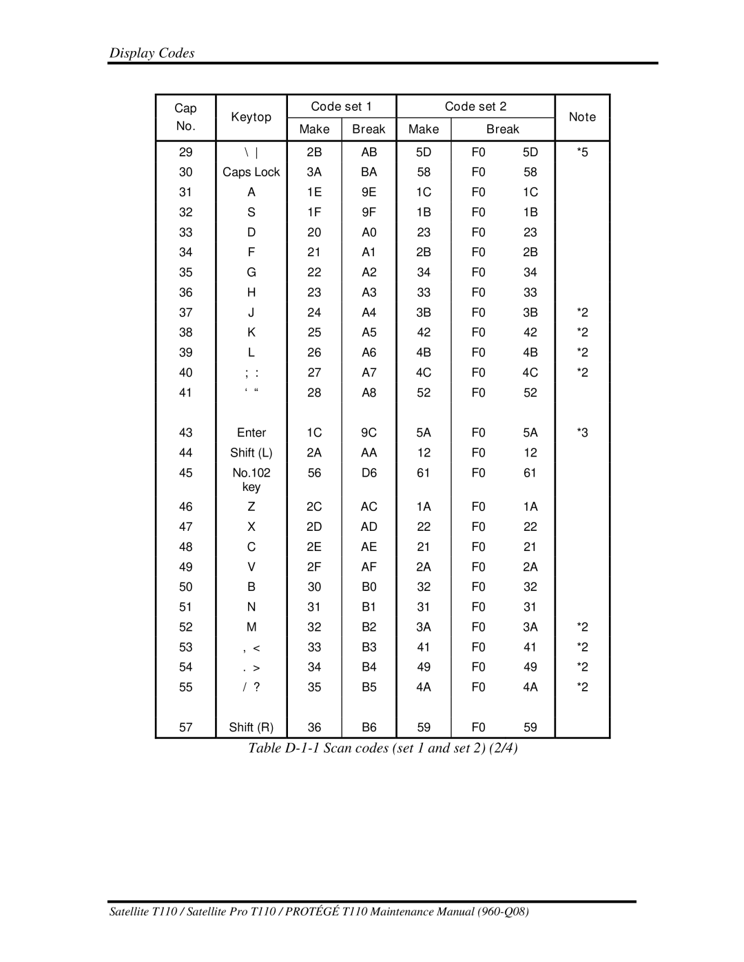 Toshiba T110, ProT1!0 manual Table D-1-1 Scan codes set 1 and set 2 2/4 
