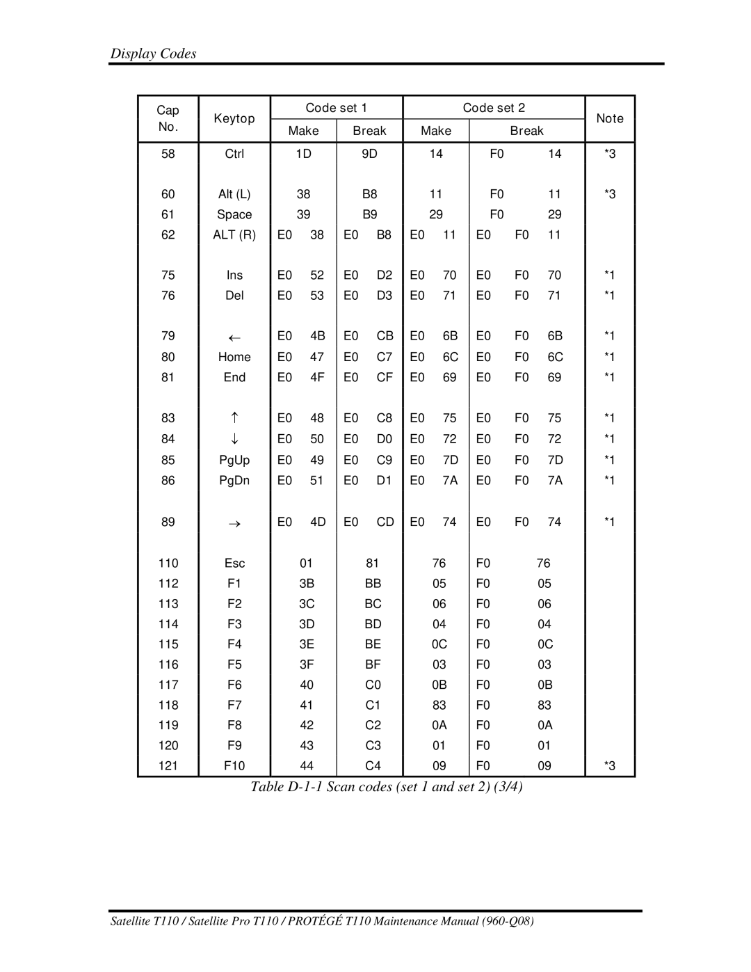 Toshiba ProT1!0, T110 manual Table D-1-1 Scan codes set 1 and set 2 3/4 