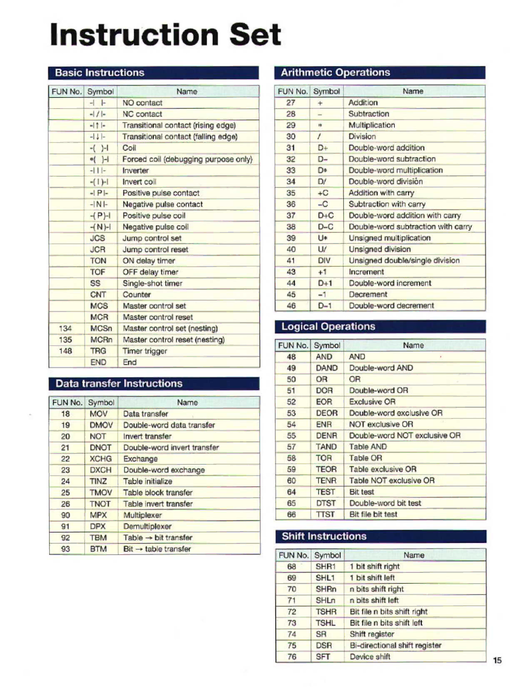 Toshiba T2E Basic Instructions, Logical Operations, Data transfer Instructions, Shift Instructions, Arithmetic Operations 