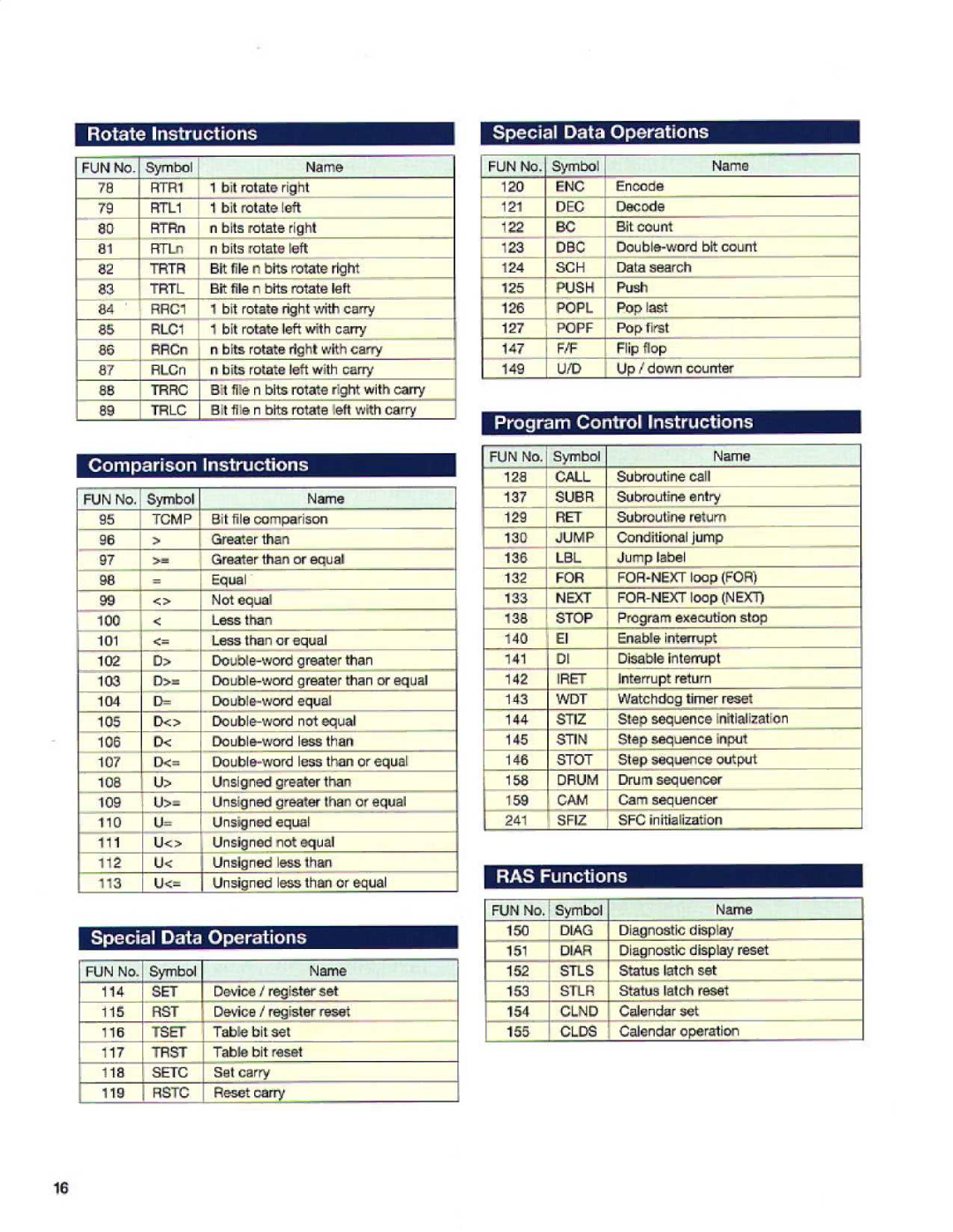 Toshiba T2E manual Rotate Instructions, Comparison Instructions, Special Data Operations, Program Control Instructions 