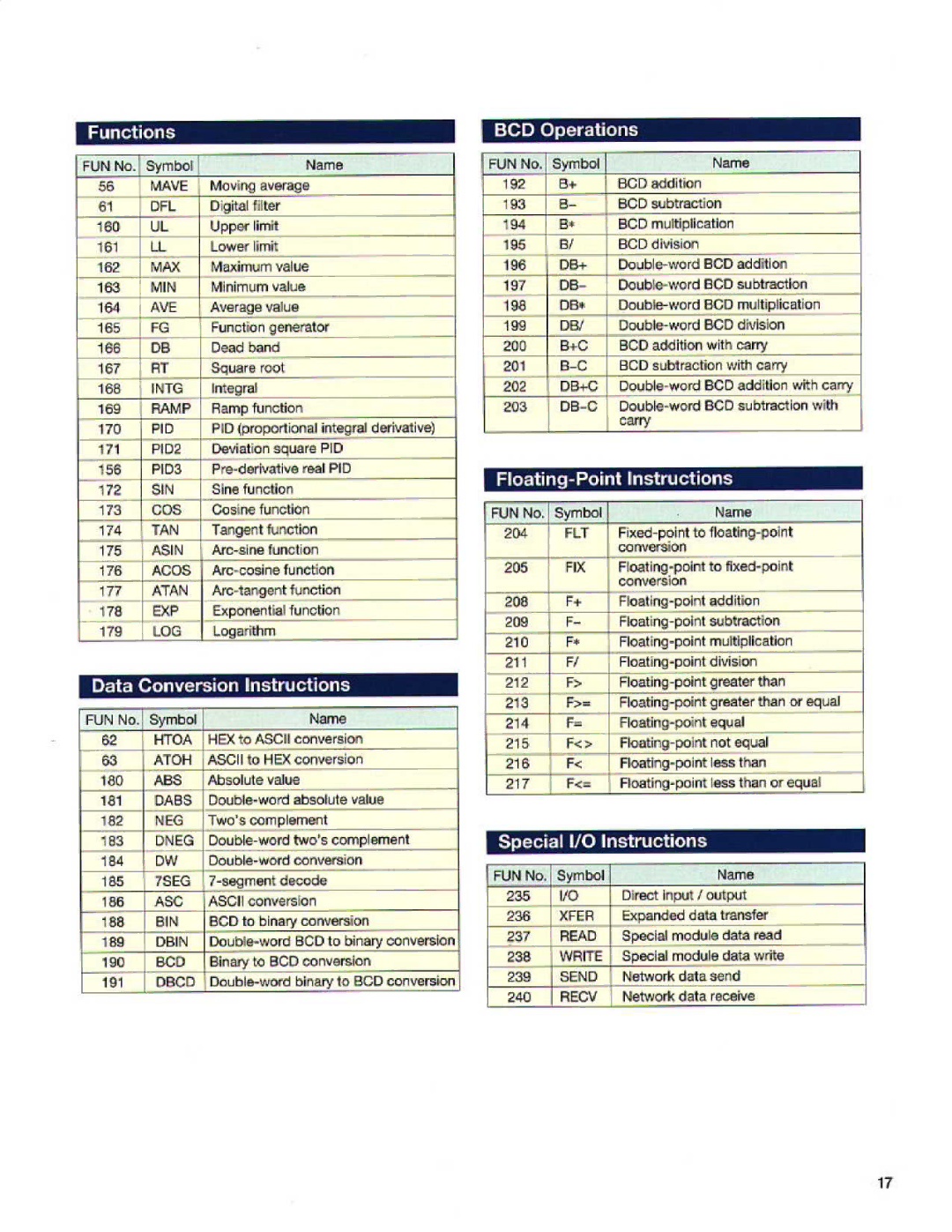 Toshiba T2E manual Functions BCD Operations, Data Conversion Instructions, 190, Floating-Point Lnstructions 