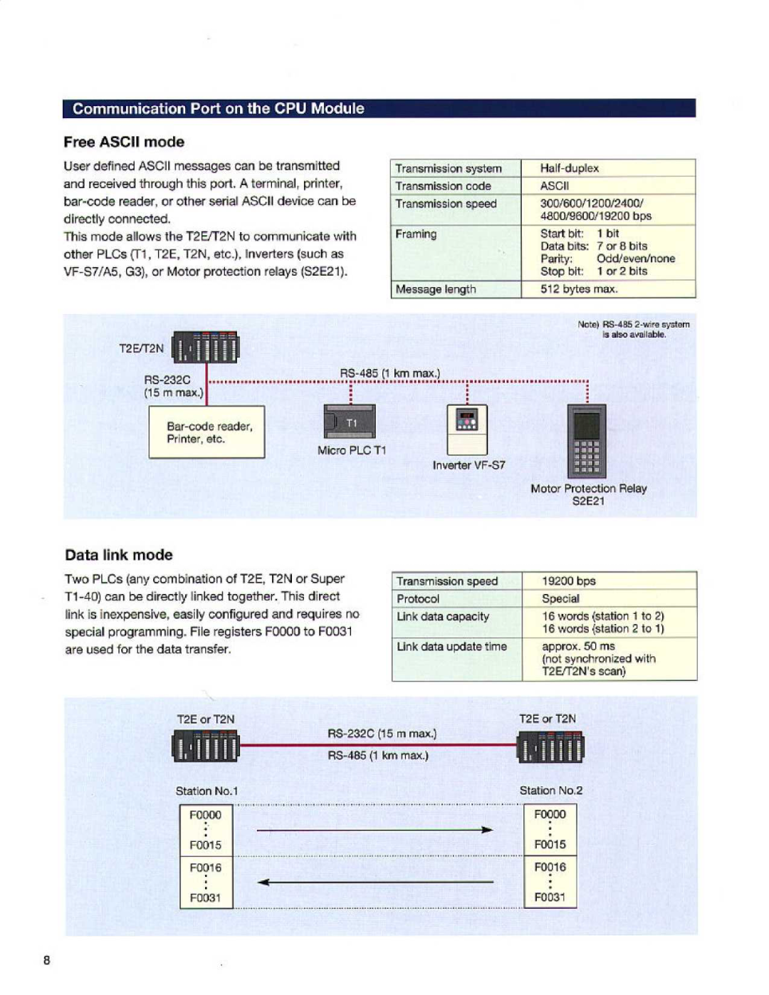 Toshiba T2E manual Free ASCII mode, Data link mode, ommunication Port on the CPU Module 