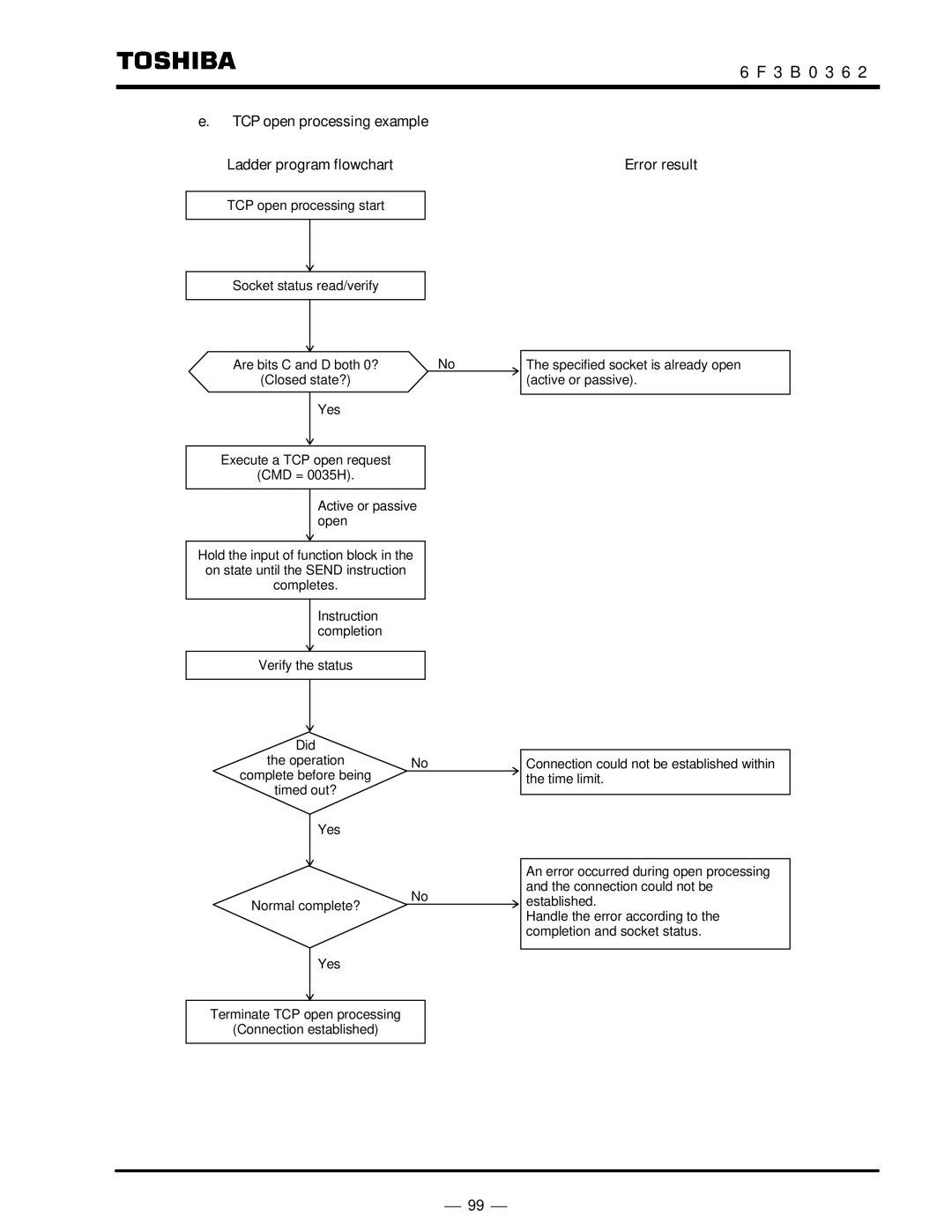 Toshiba T2N instruction manual TCP open processing example Ladder program flowchart, Error result 