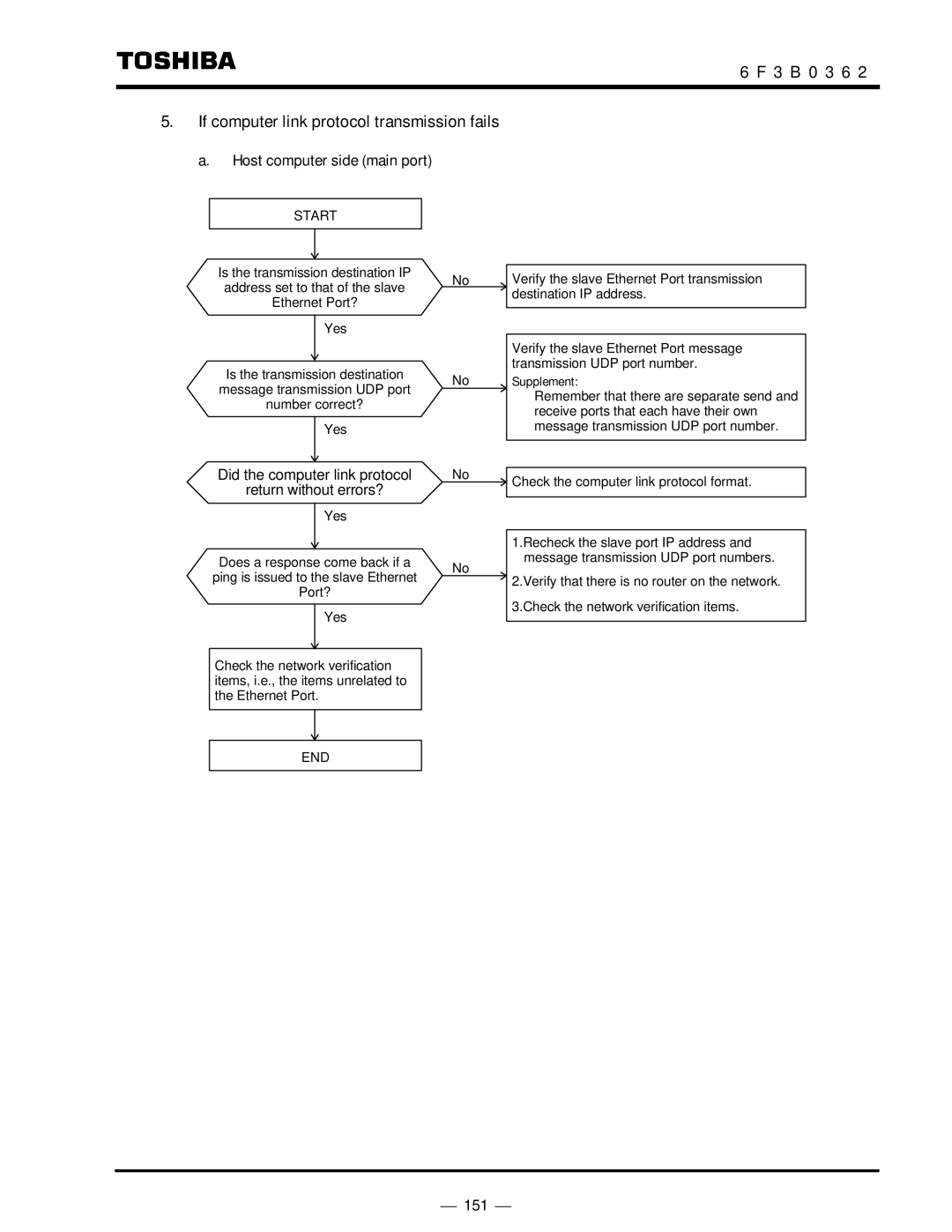 Toshiba T2N instruction manual ⎯ 151 ⎯ 