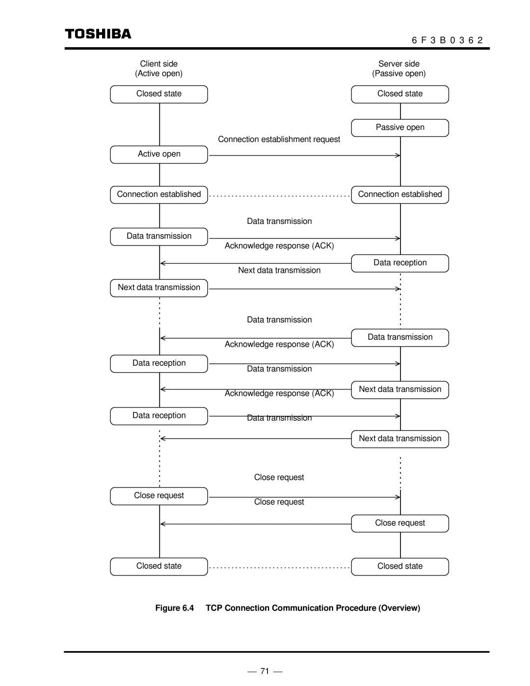 Toshiba T2N instruction manual TCP Connection Communication Procedure Overview 