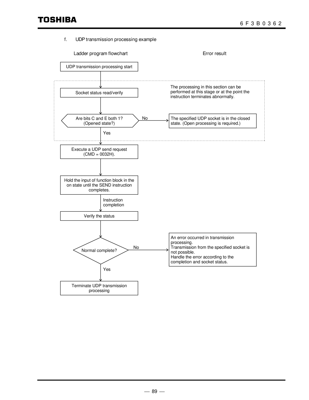 Toshiba T2N instruction manual UDP transmission processing example Ladder program flowchart 