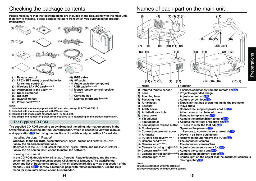 Toshiba T520, T721, T620, T621, T521E, S221 owner manual Checking the package contents, Names of each part on the main unit 