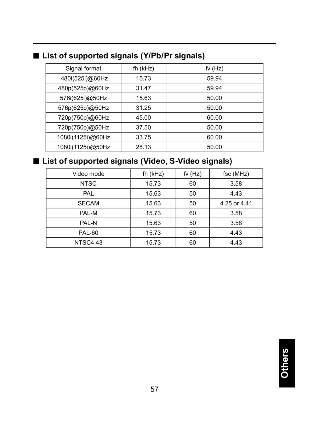 Toshiba TDP-ET10 List of supported signals Y/Pb/Pr signals, List of supported signals Video, S-Video signals, Others 