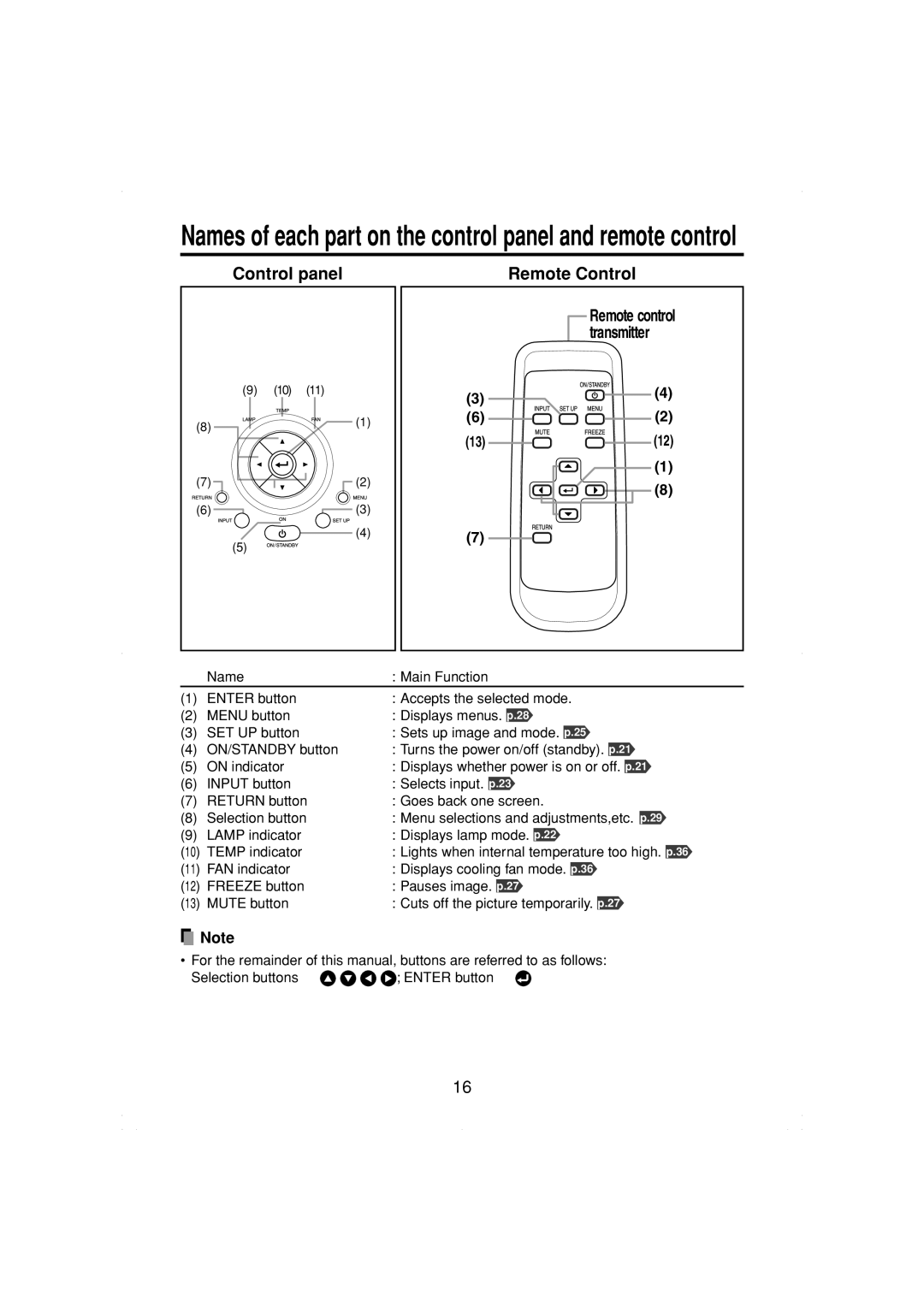 Toshiba TDP-MT200 owner manual Names of each part on the control panel and remote control 