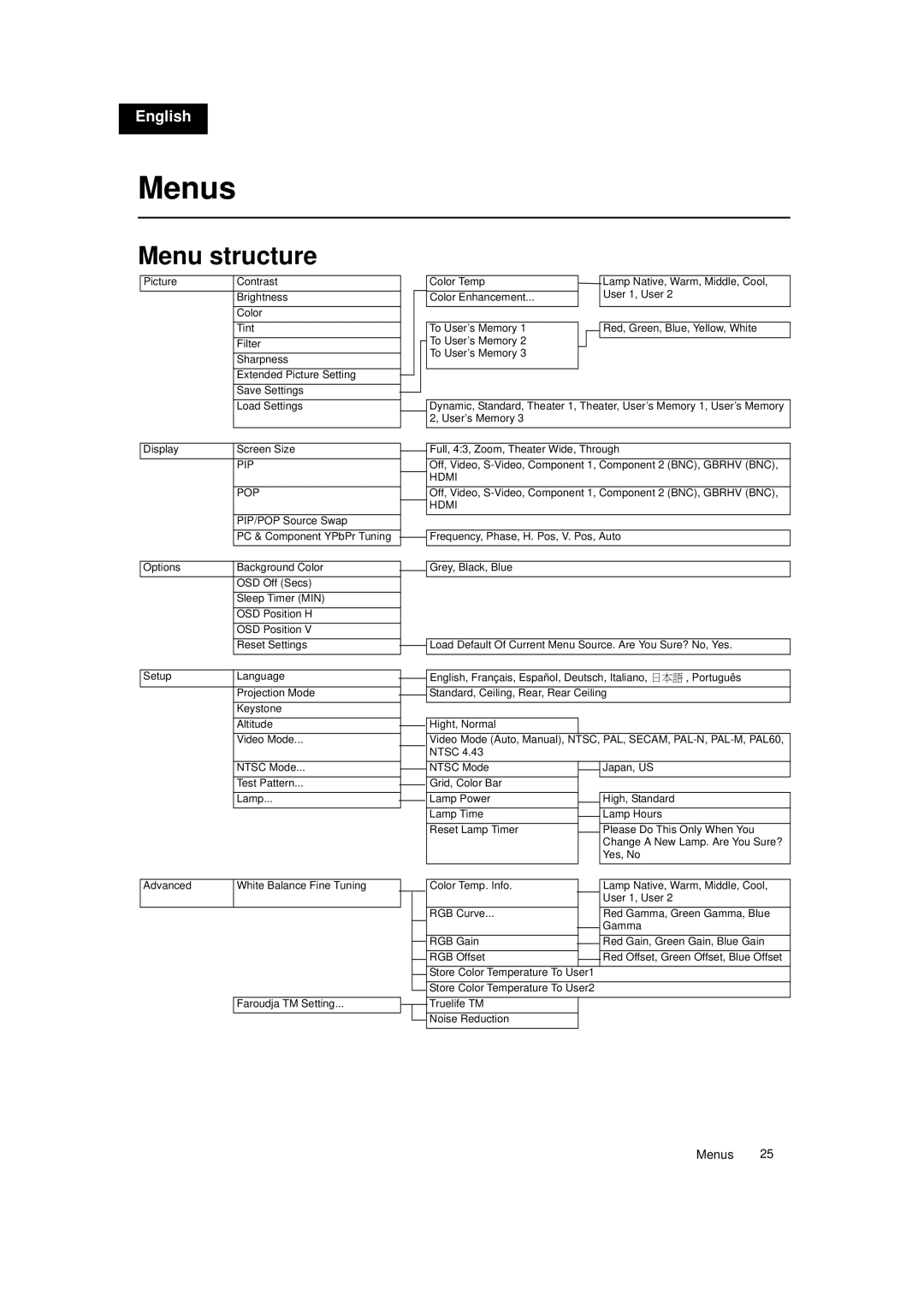 Toshiba TDP-MT700 owner manual Menus, Menu structure 