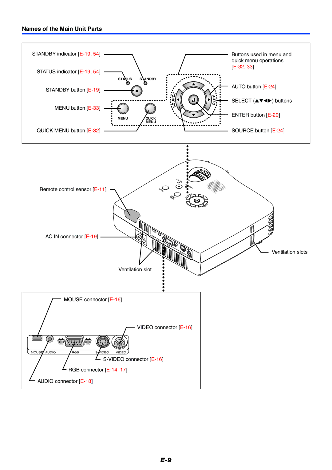 Toshiba TDP-P7 owner manual Names of the Main Unit Parts, Remote control sensor E-11 