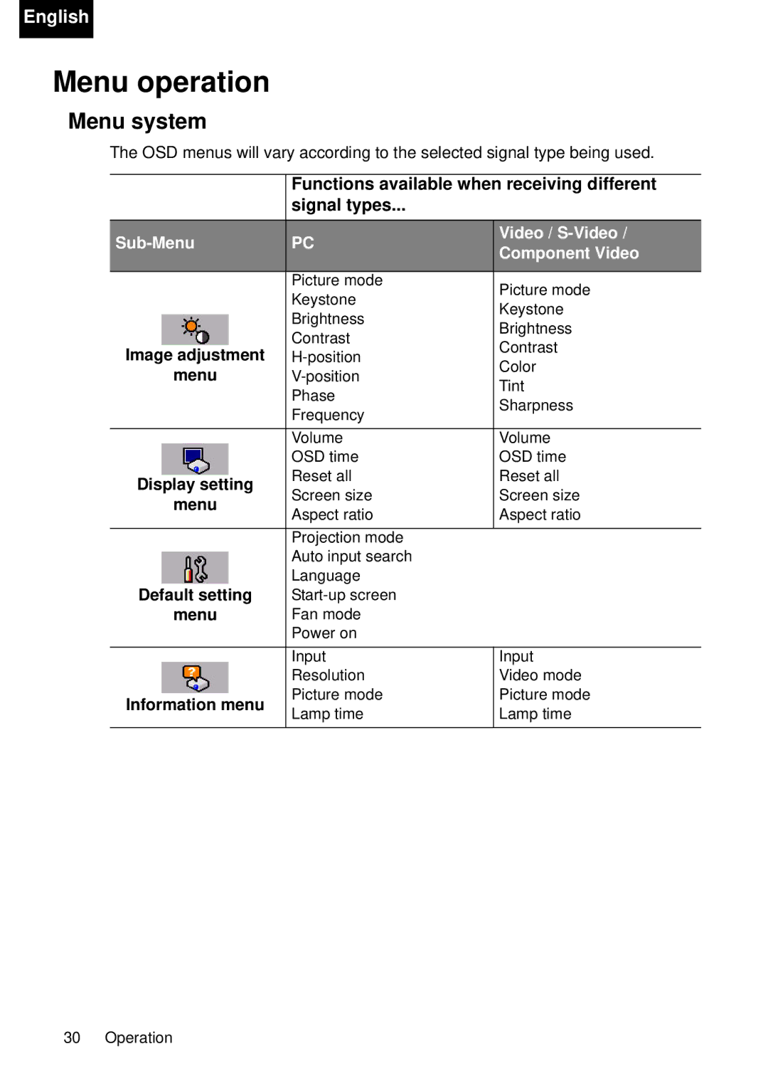 Toshiba TDP-P75 owner manual Menu operation, Menu system, Functions available when receiving different, Signal types 