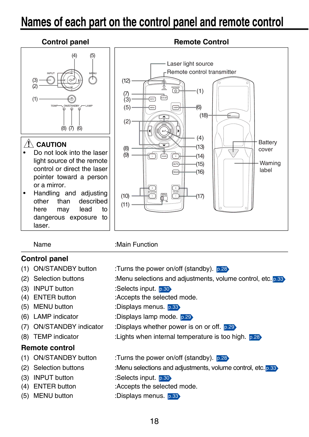 Toshiba TDP-P9 owner manual Names of each part on the control panel and remote control, Control panel, Remote control 