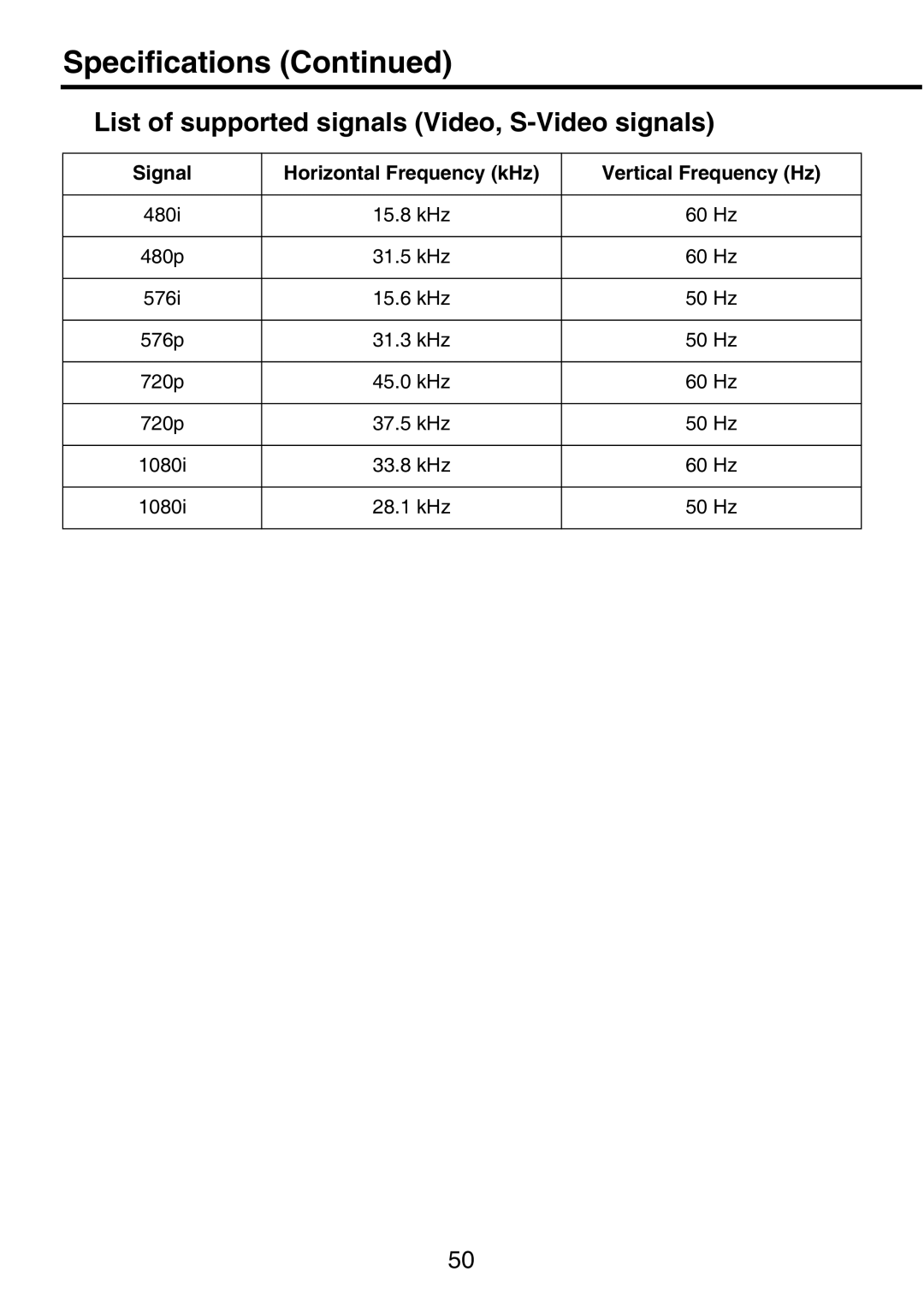 Toshiba TDP-P9 owner manual Specifications, List of supported signals Video, S-Video signals 