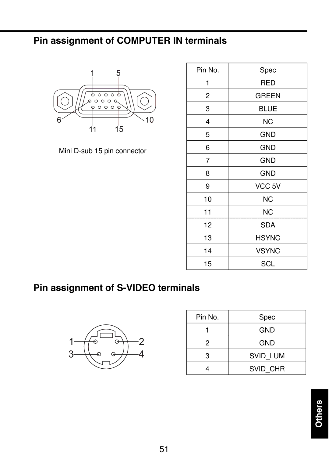 Toshiba TDP-P9 owner manual Pin assignment of Computer in terminals, Pin assignment of S-VIDEO terminals 