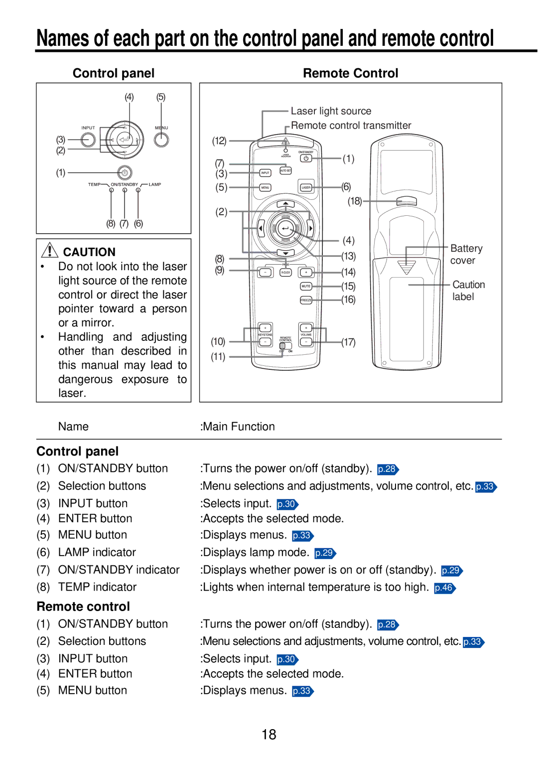 Toshiba TDP-PX10 owner manual Control panel Remote Control 