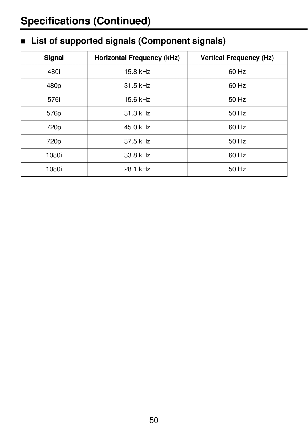 Toshiba TDP-PX10 owner manual Specifications, „ List of supported signals Component signals 