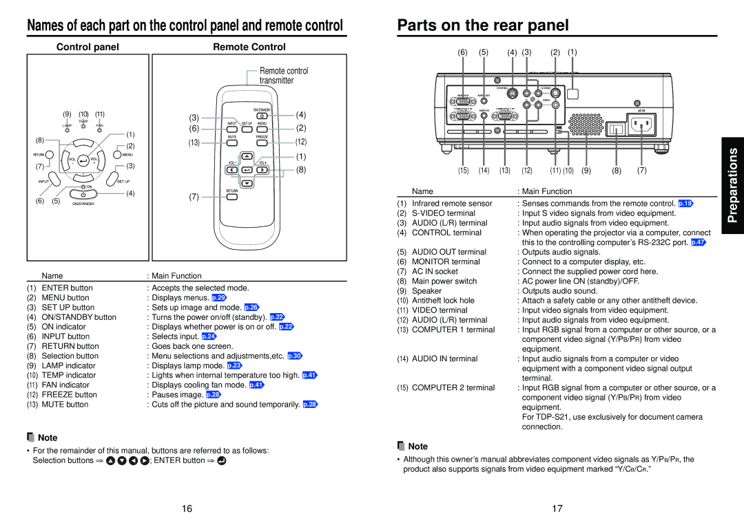 Toshiba TDP-S20, TDP-S21 Parts on the rear panel, Control panel, Remote Control, Component video signal Y/PB/PR from video 