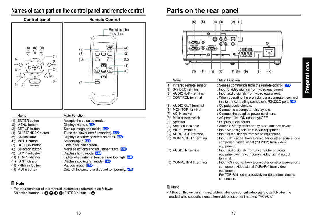 Toshiba TDP-S21 Parts on the rear panel, Control panel, Remote Control, Component video signal Y/PB/PR from video 