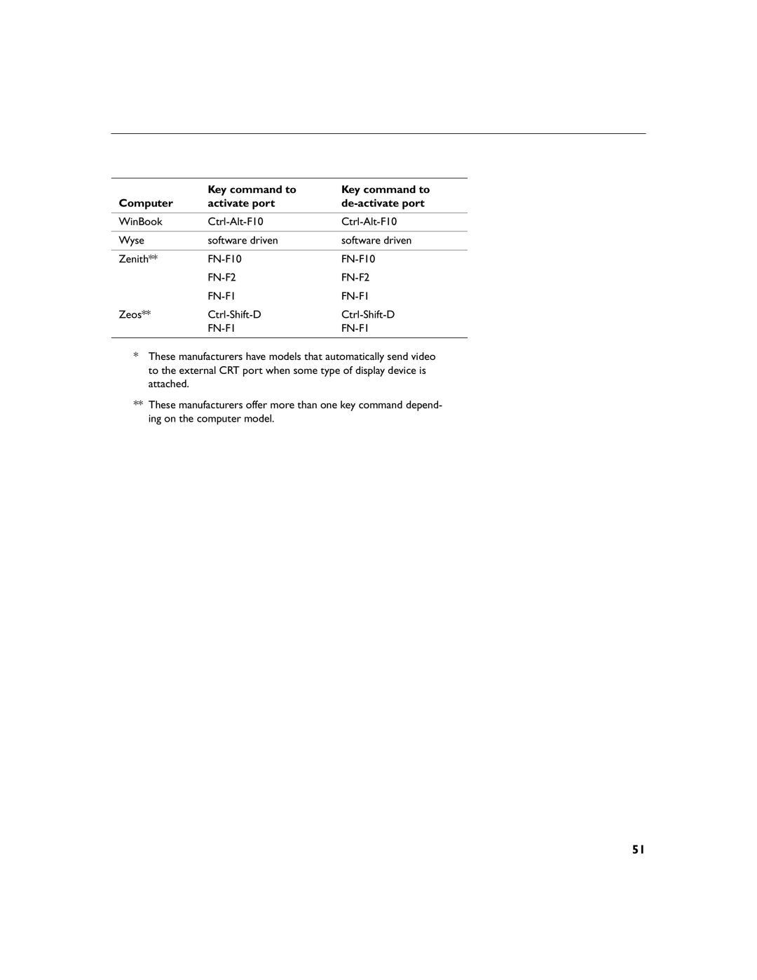 Toshiba TDP-S3 manual WinBook Ctrl-Alt-F10 Wyse Software driven Zenith FN-F10 