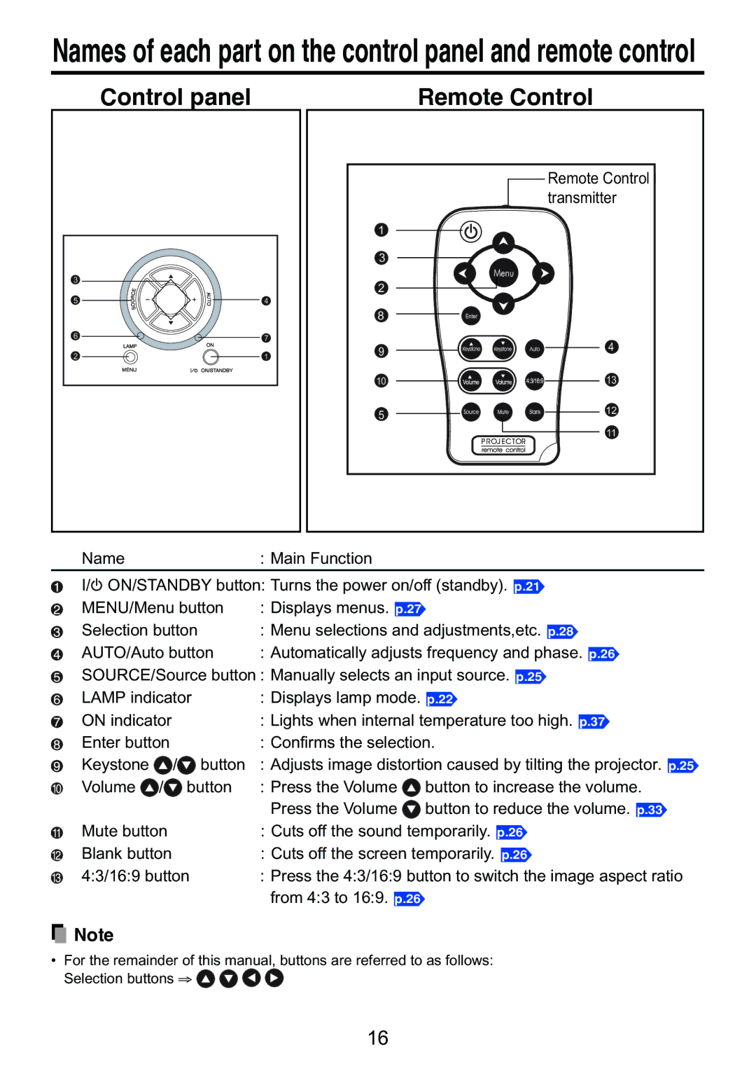 Toshiba TDP-S9 owner manual Names of each part on the control panel and remote control 