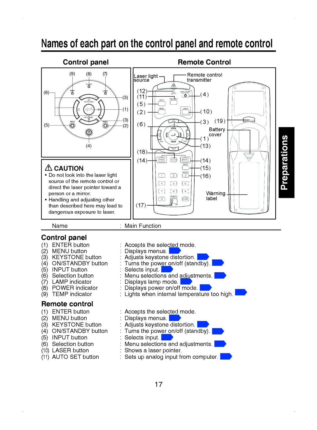 Toshiba TDP-T9 owner manual Names of each part on the control panel and remote control 