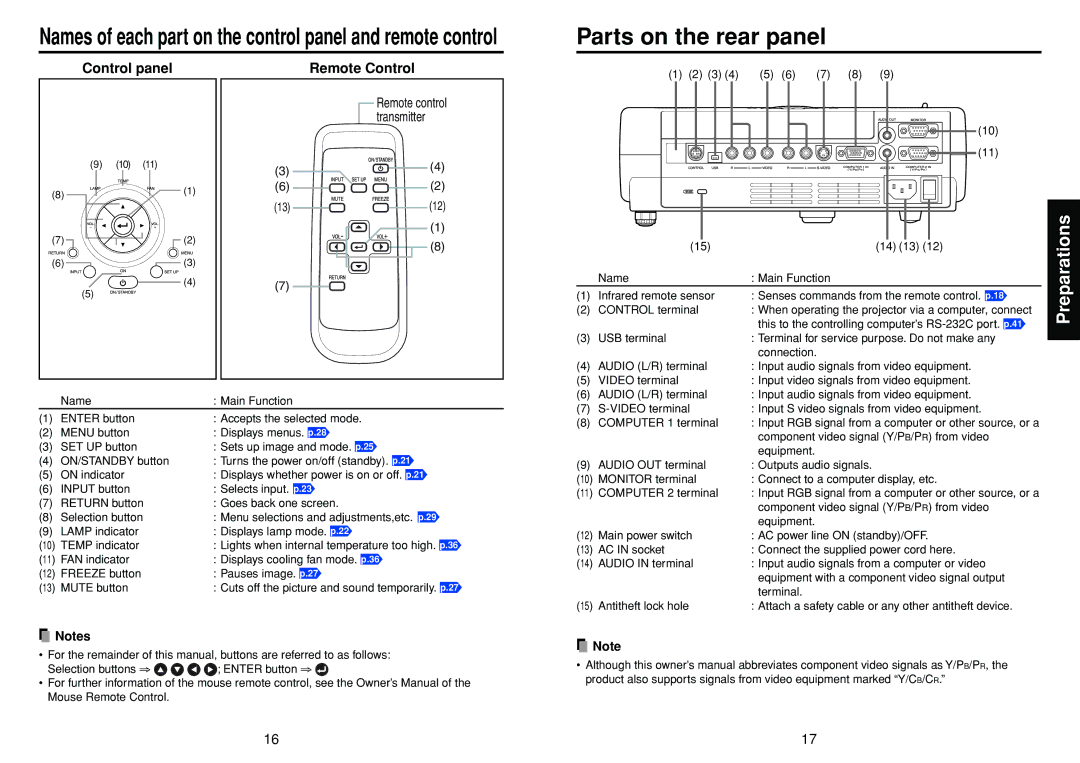 Toshiba TDP-T98 owner manual Parts on the rear panel, Control panel, Remote Control 