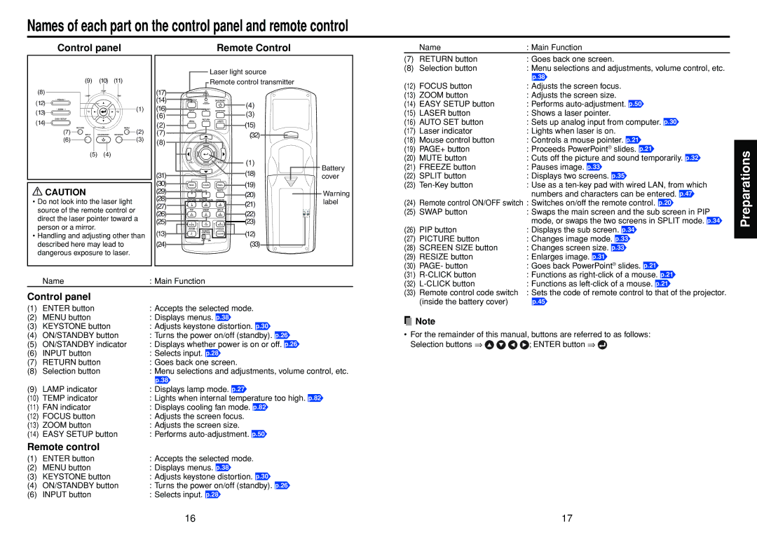 Toshiba TDP-TW300 owner manual Names of each part on the control panel and remote control 