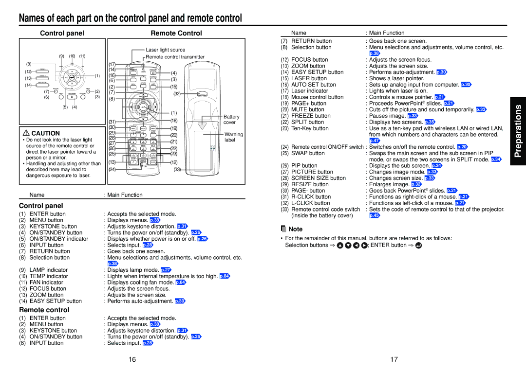 Toshiba TDP-TW355 owner manual Names of each part on the control panel and remote control 