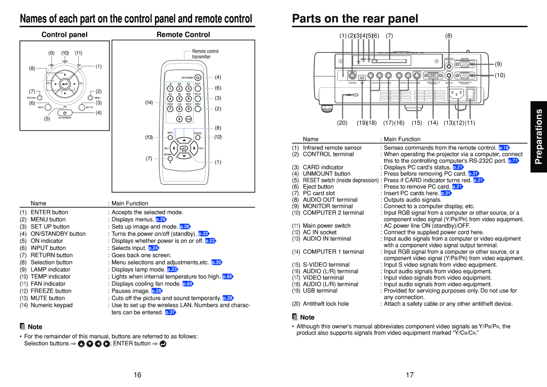 Toshiba TDP-TW90 owner manual Parts on the rear panel 