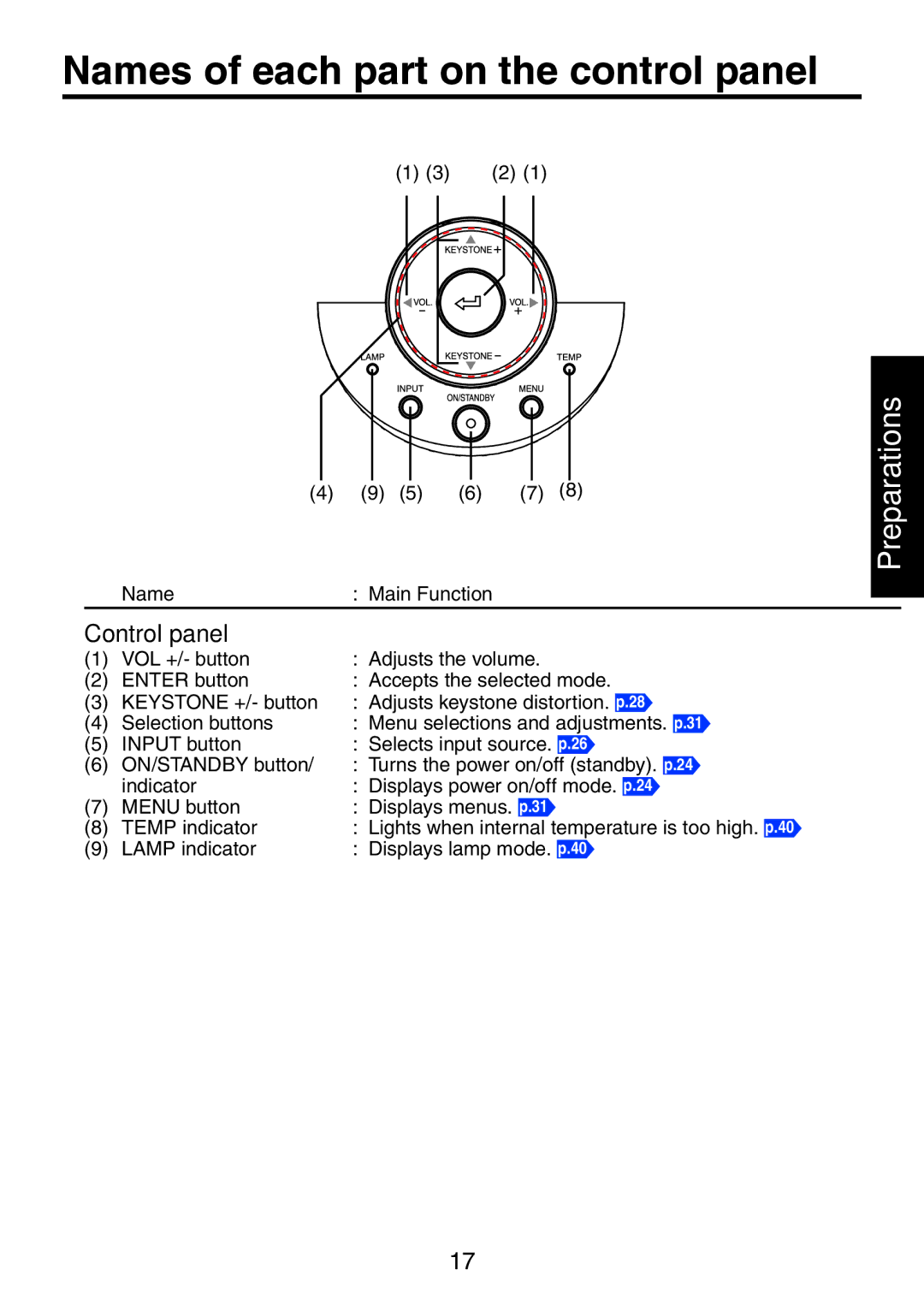 Toshiba TDP-XP1 manual Names of each part on the control panel, Control panel 