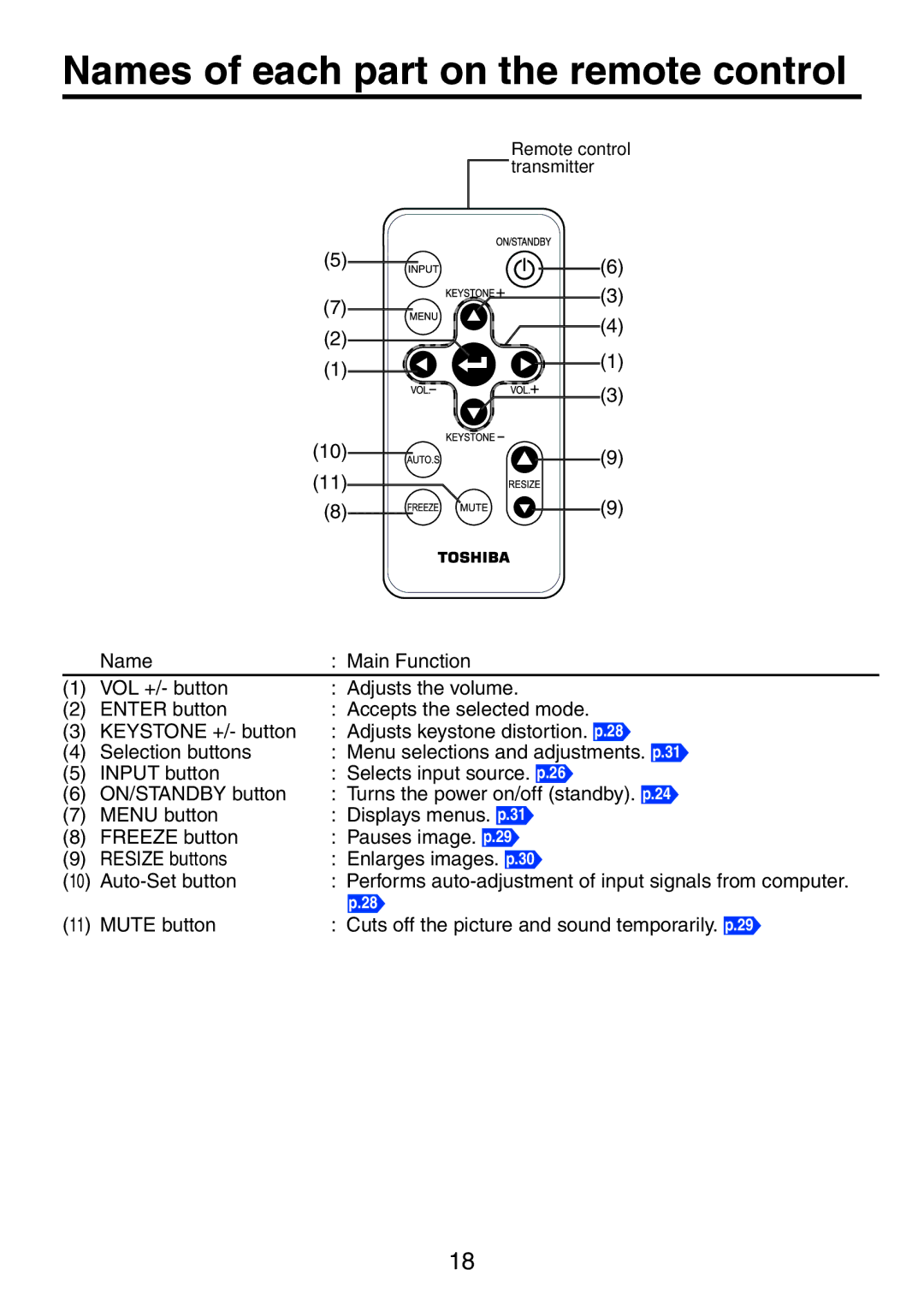 Toshiba TDP-XP1 manual Names of each part on the remote control 