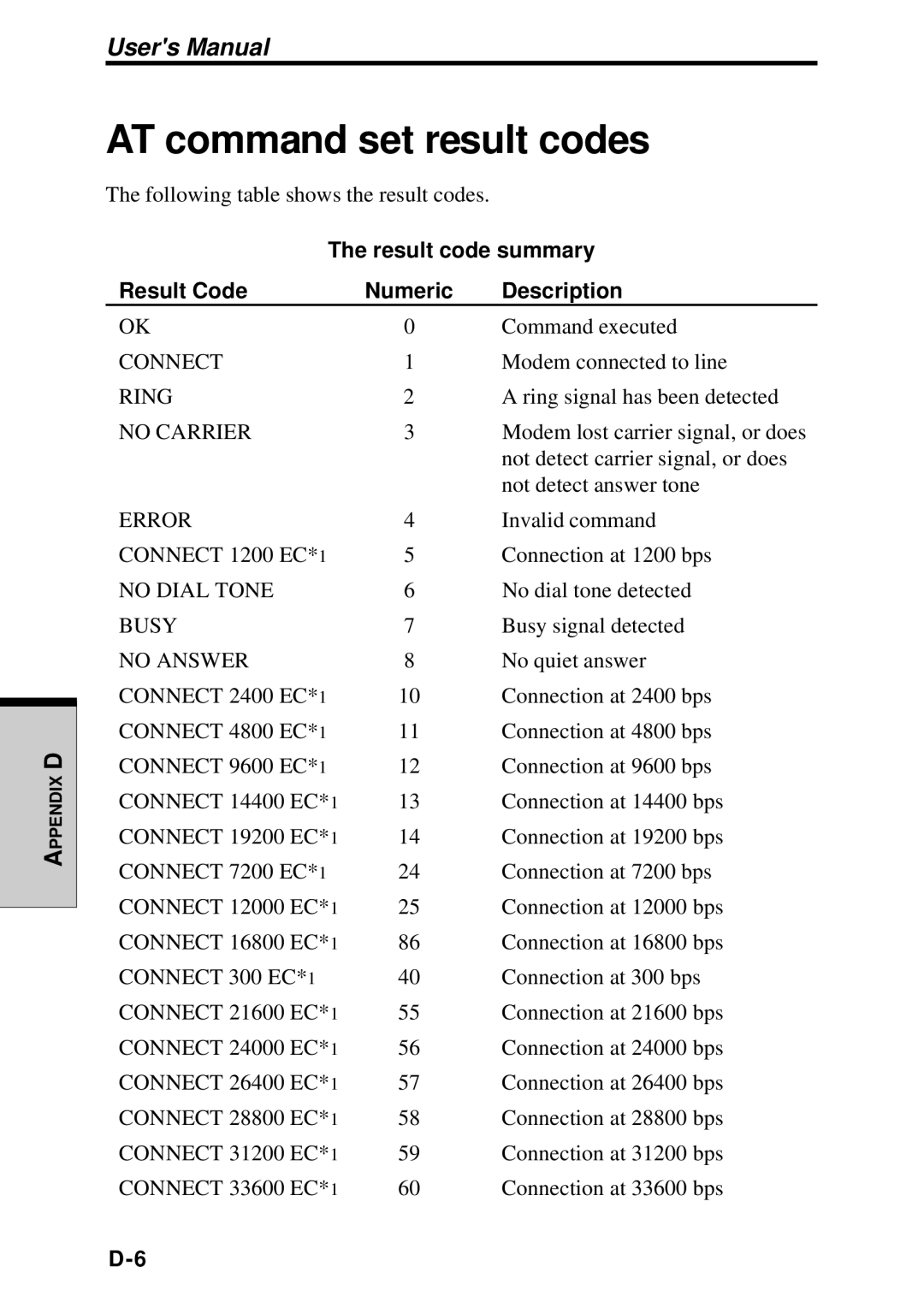 Toshiba TE2000 manual AT command set result codes, Result code summary Result Code Numeric Description 