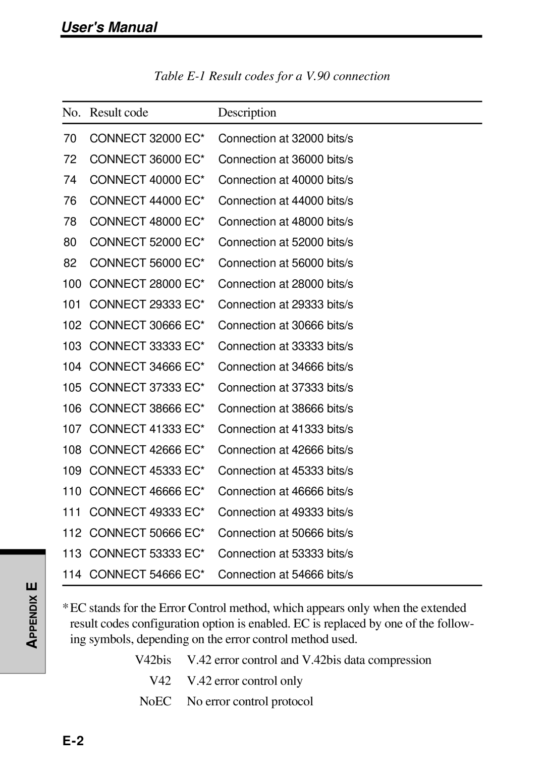 Toshiba TE2000 manual Table E-1 Result codes for a V.90 connection 