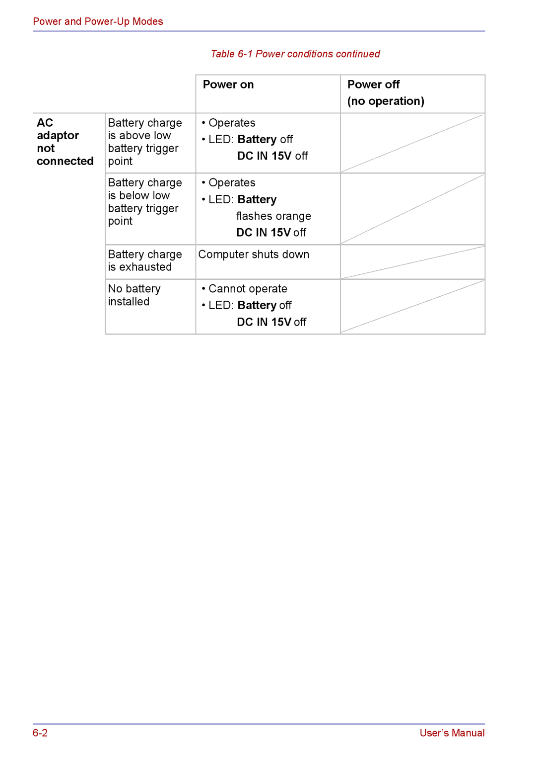 Toshiba TECRA A2 manual Power on Power off No operation, Adaptor, Not, DC in 15V off Connected 