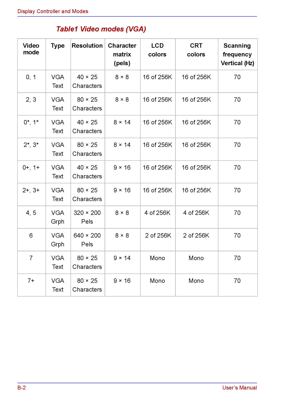 Toshiba TECRA A2 manual Video modes VGA, Video Type Resolution Character, Scanning, Mode, Colors Frequency Pels 