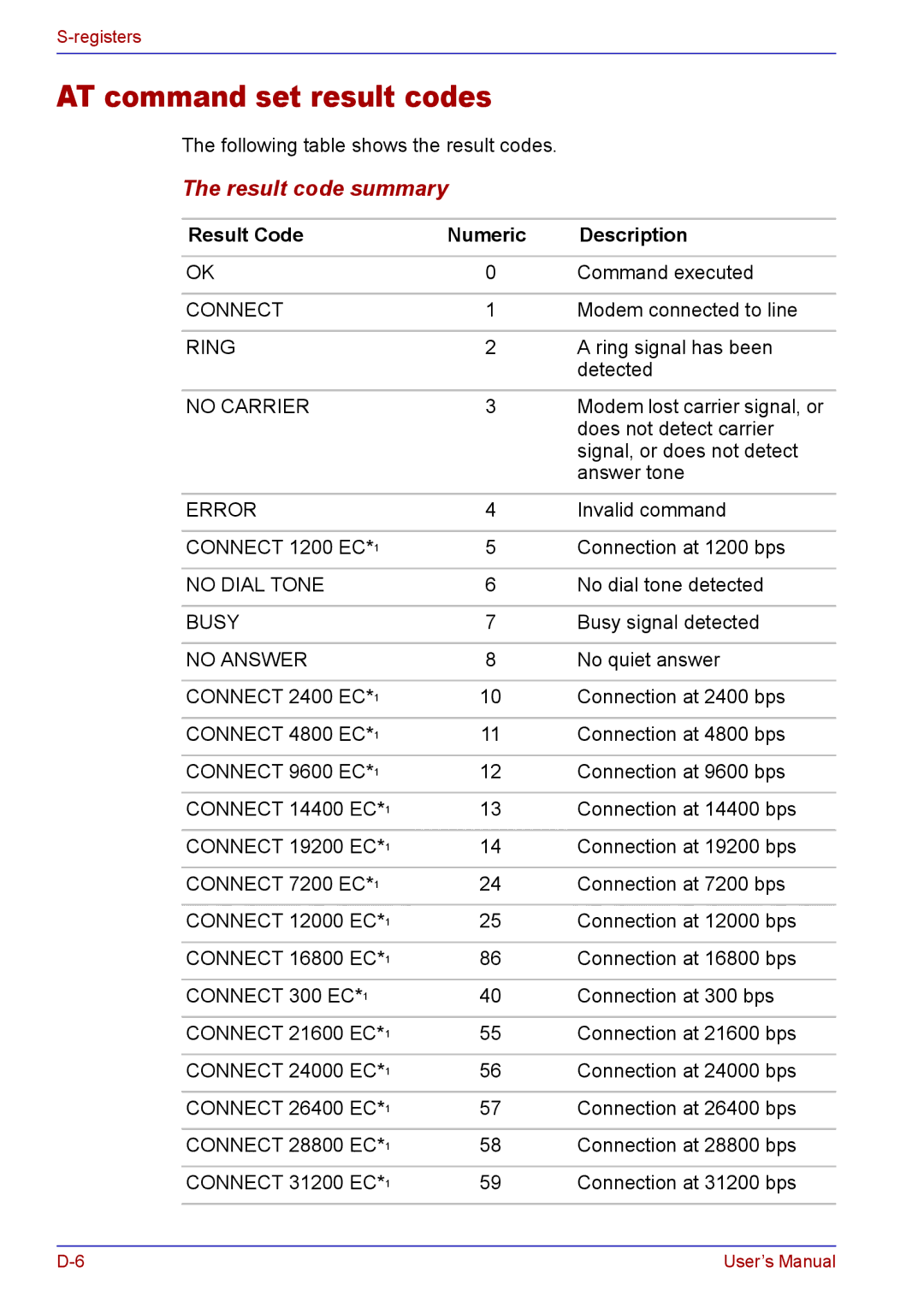 Toshiba TECRA A2 manual AT command set result codes, Result Code Numeric Description 