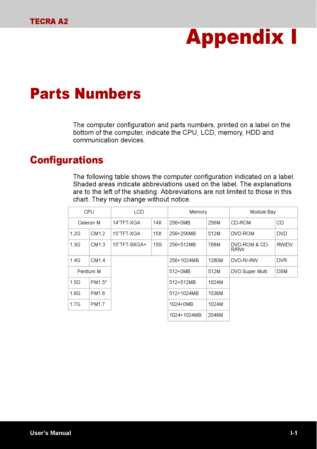 Toshiba TECRA A2 manual Parts Numbers, Configurations 