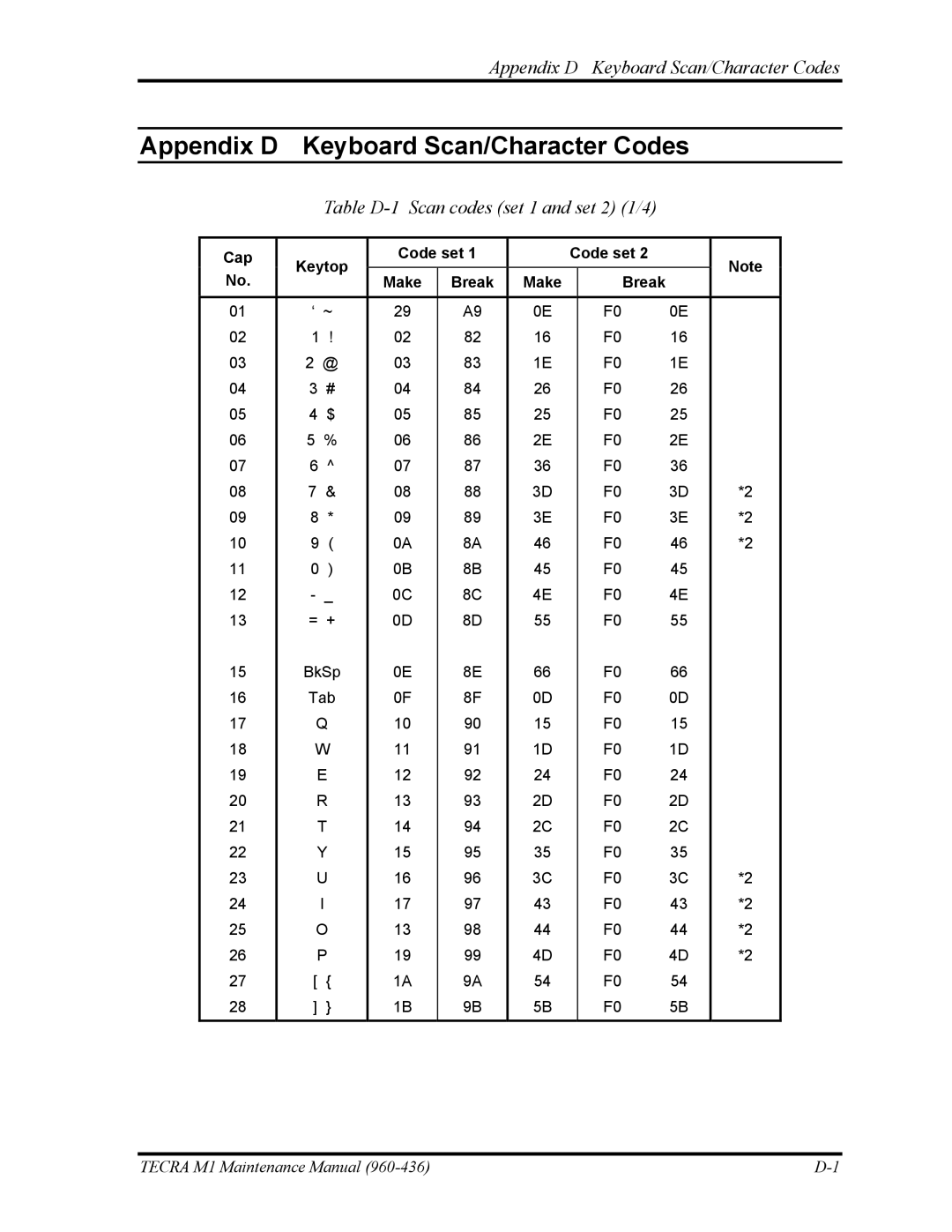 Toshiba tecra m1 manual Appendix D Keyboard Scan/Character Codes, Table D-1 Scan codes set 1 and set 2 1/4 