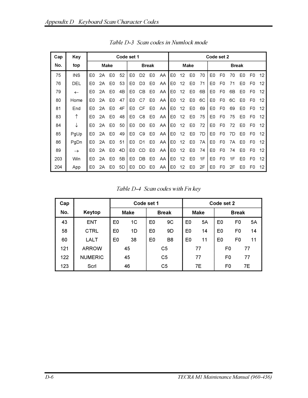 Toshiba tecra m1 manual Table D-4 Scan codes with Fn key, Cap Code set Keytop Make Break 