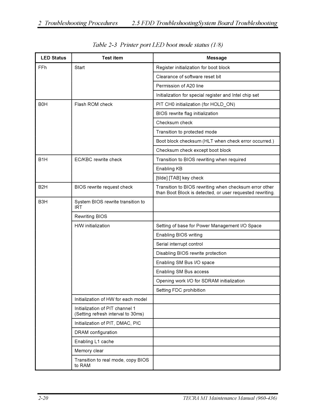 Toshiba tecra m1 manual LED Status Test item Message 