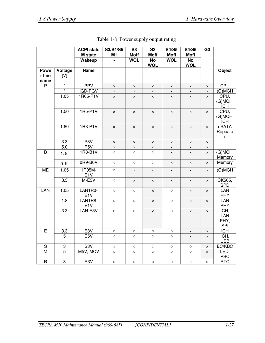 Toshiba M10, TECRA manual Power Supply Hardware Overview, Acpi state S3/S4/S5 State Moff Wakeup, Object Powe Voltage 