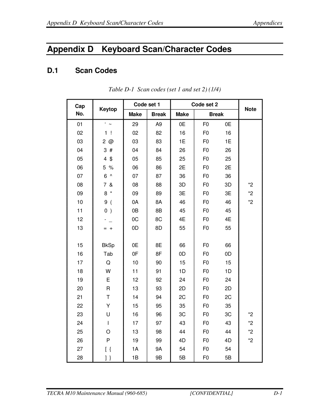 Toshiba M10 Scan Codes, Appendix D Keyboard Scan/Character Codes Appendices, Table D-1 Scan codes set 1 and set 2 1/4 