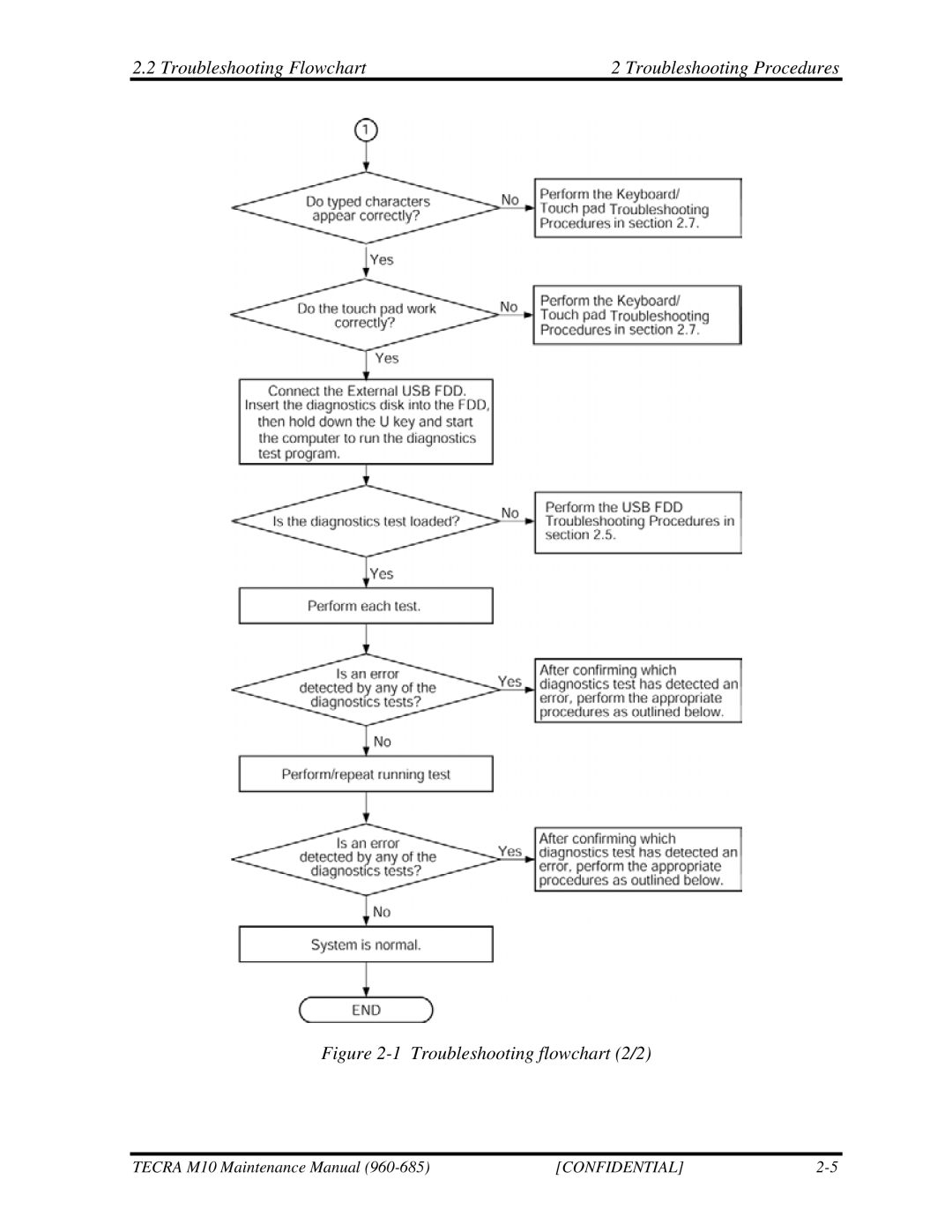 Toshiba M10, TECRA manual Troubleshooting flowchart 2/2 