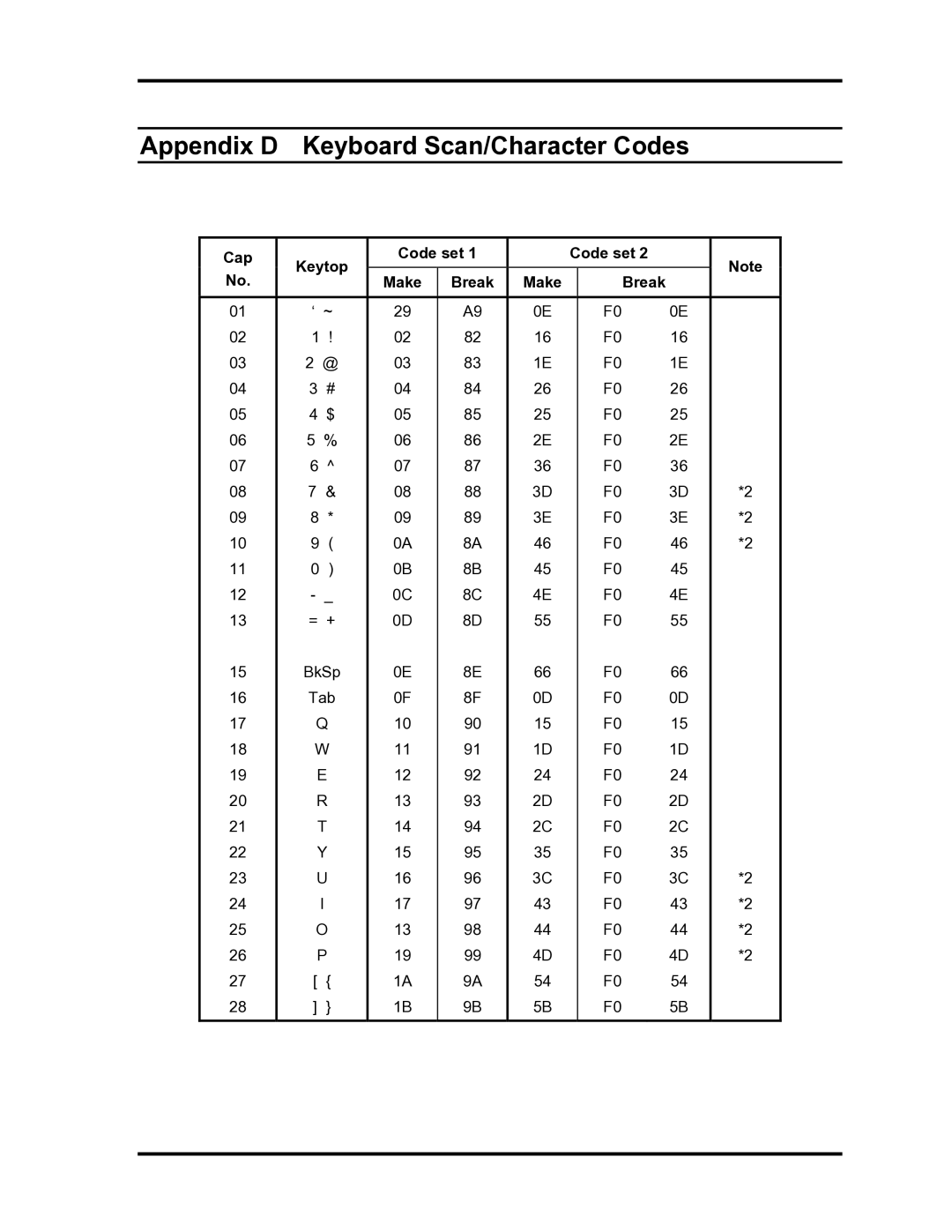 Toshiba tecra m2 manual Appendix D Keyboard Scan/Character Codes Appendices, Table D-1 Scan codes set 1 and set 2 1/4 