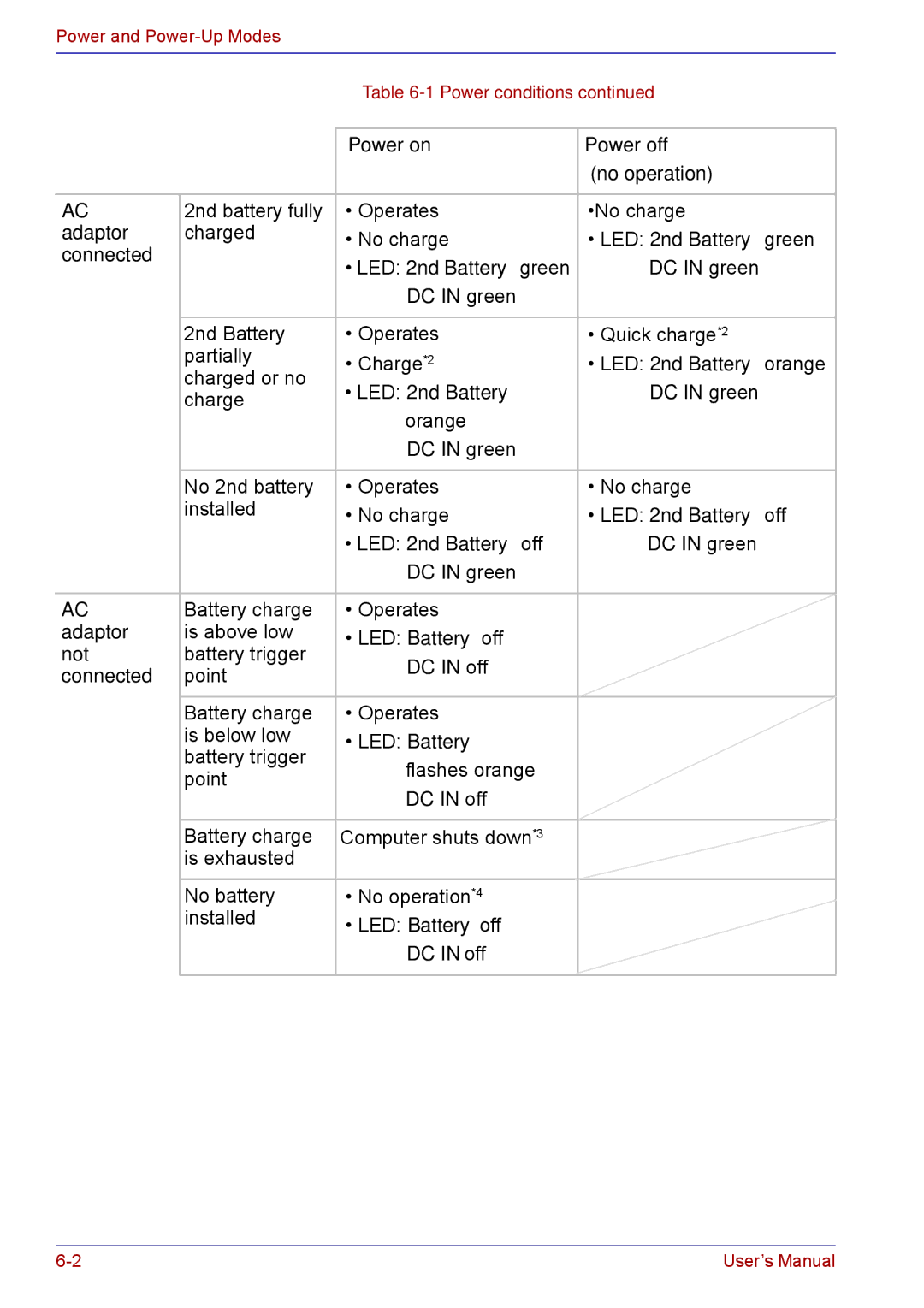 Toshiba TECRA M5 user manual LED 2nd Battery DC in green, LED 2nd Battery off DC in green, Not, DC in off Connected 