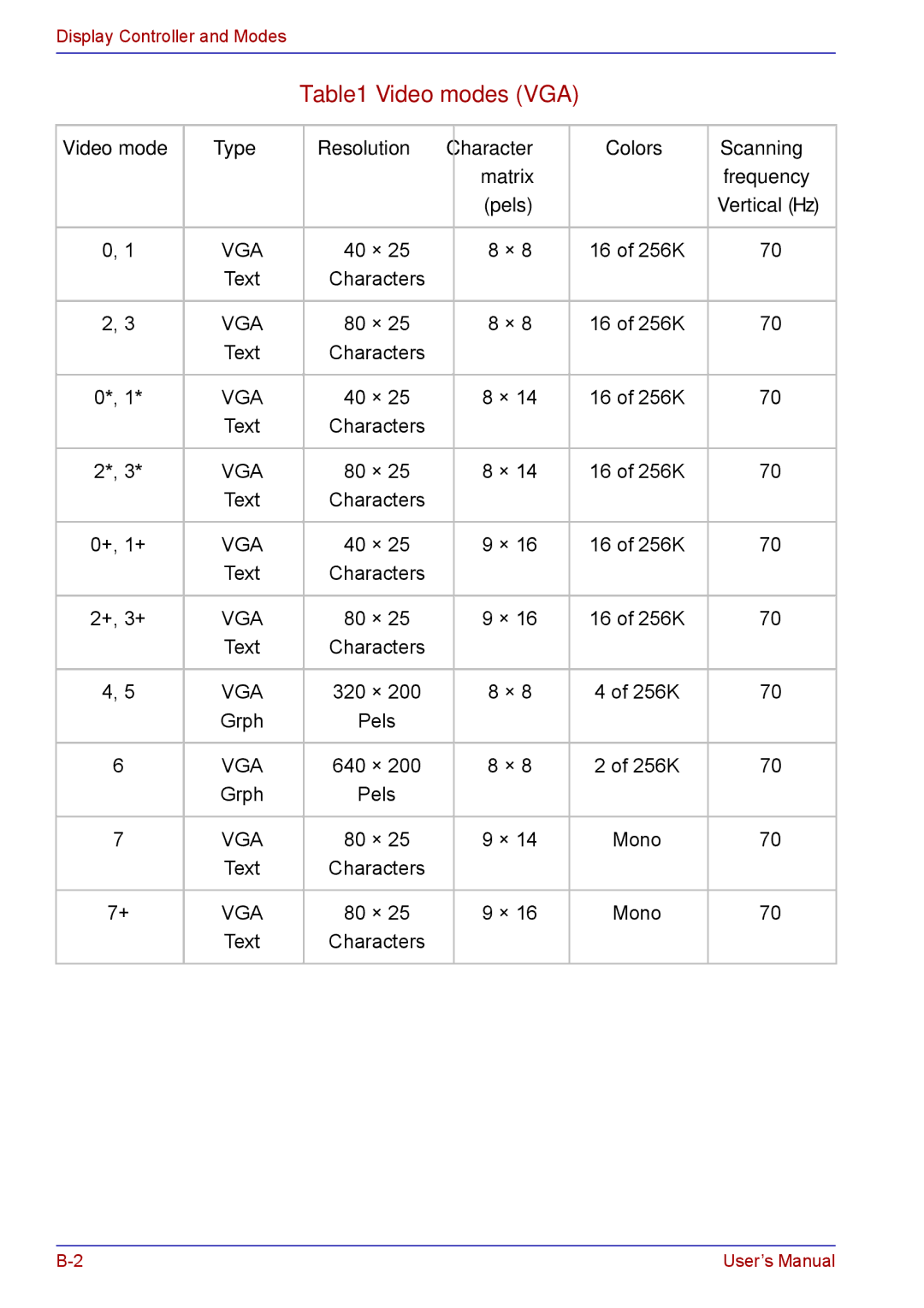 Toshiba TECRA M5 user manual Video modes VGA, Video mode Type Resolution Character Colors Scanning, Frequency, Pels 
