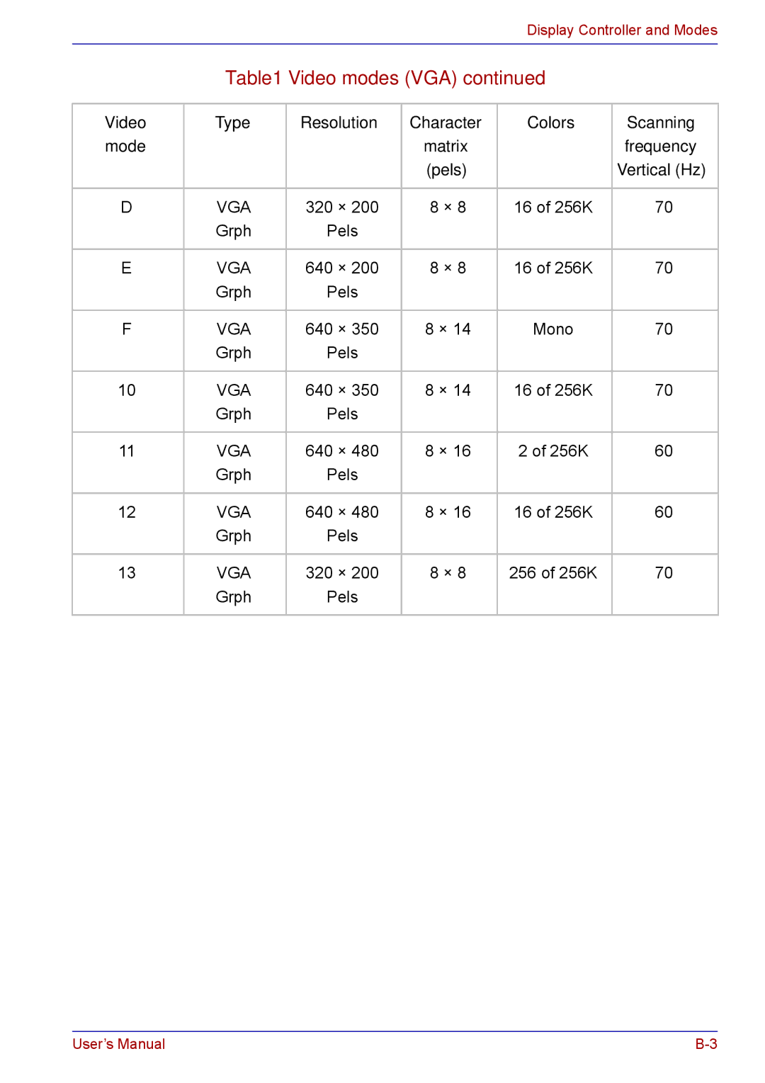 Toshiba TECRA M5 user manual Video Type Resolution Character Colors Scanning Mode 