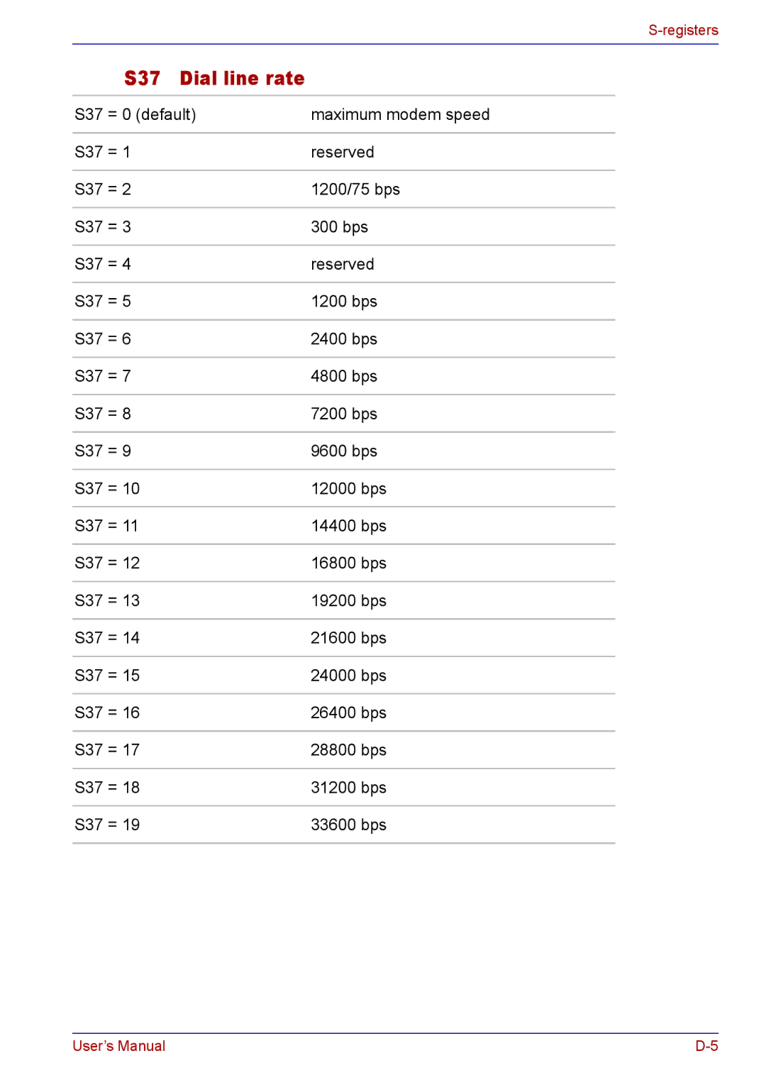 Toshiba TECRA M5 user manual S37 Dial line rate 