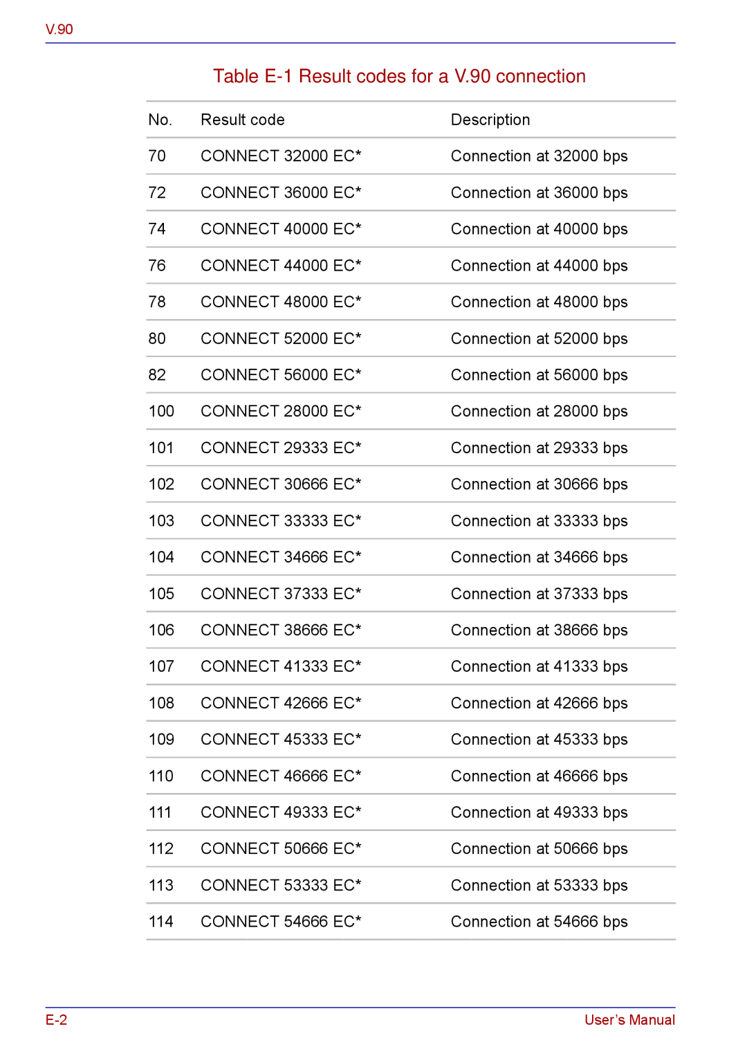 Toshiba TECRA M5 user manual Table E-1 Result codes for a V.90 connection, Connect 54666 EC 